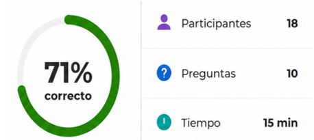 Resultados generales obtenidos por los estudiantes en el Kahoot